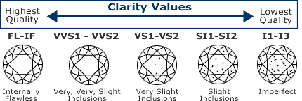 diamond buyers guide - diamond clarity scale guide