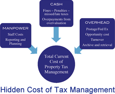 real property tax management Atlanta, property tax management outsourcing Atlanta, property taxes Atlanta