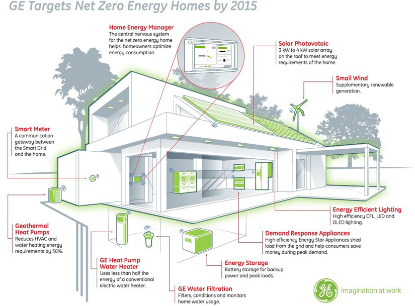 GE Net Zero Home