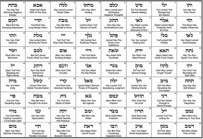 Hebrew Names Of God Chart